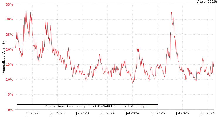 graph of Capital Group Core Equity ETF GAS-GARCH-T