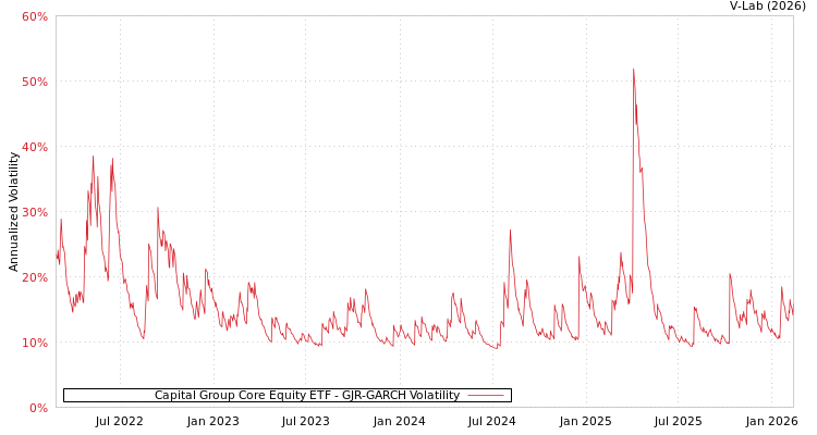 graph of Capital Group Core Equity ETF GJR-GARCH