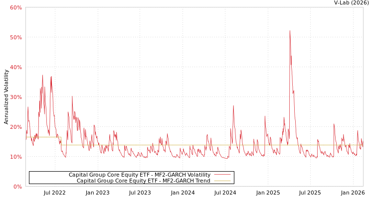 graph of Capital Group Core Equity ETF MF2-GARCH