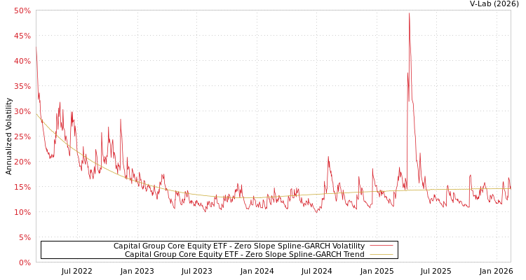 graph of Capital Group Core Equity ETF S0GARCH