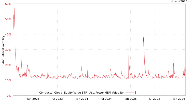 graph of Conductor Global Equity Value ETF APMEM