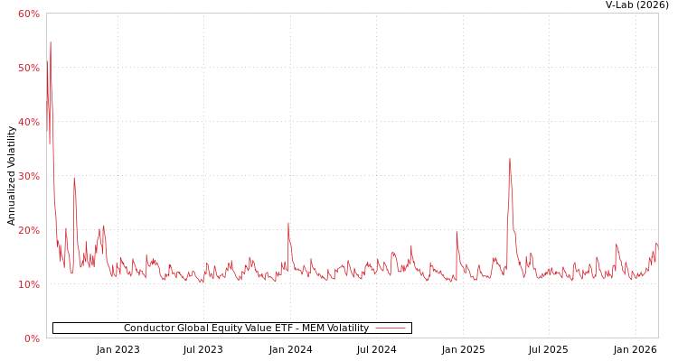 graph of Conductor Global Equity Value ETF MEM