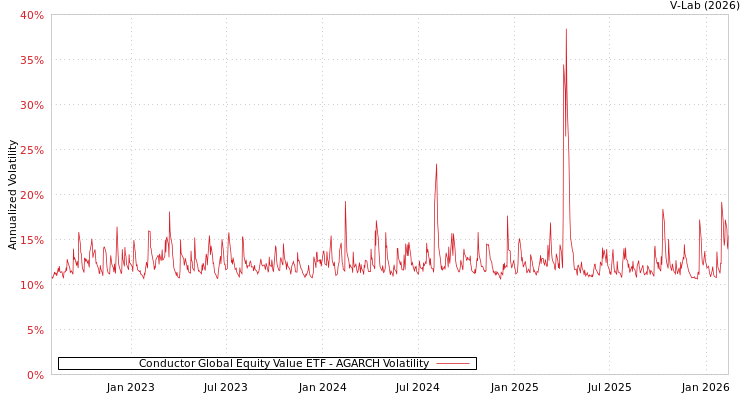 graph of Conductor Global Equity Value ETF AGARCH
