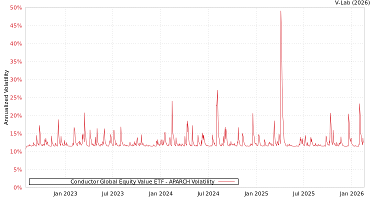 graph of Conductor Global Equity Value ETF APARCH