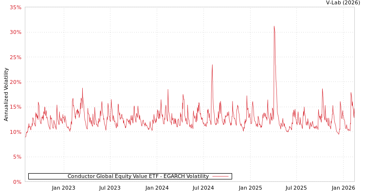 graph of Conductor Global Equity Value ETF EGARCH