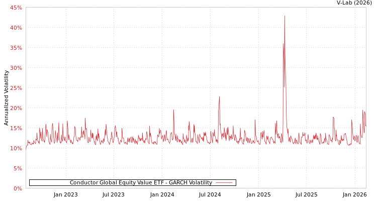 graph of Conductor Global Equity Value ETF GARCH
