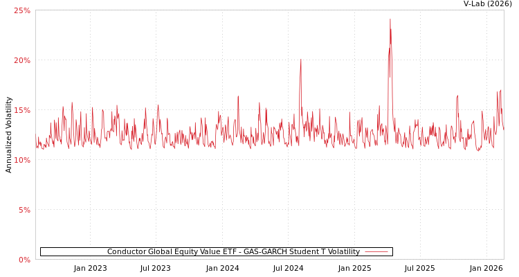 graph of Conductor Global Equity Value ETF GAS-GARCH-T