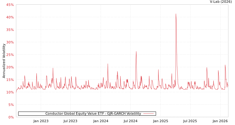graph of Conductor Global Equity Value ETF GJR-GARCH