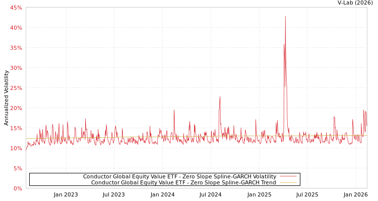 graph of Conductor Global Equity Value ETF S0GARCH
