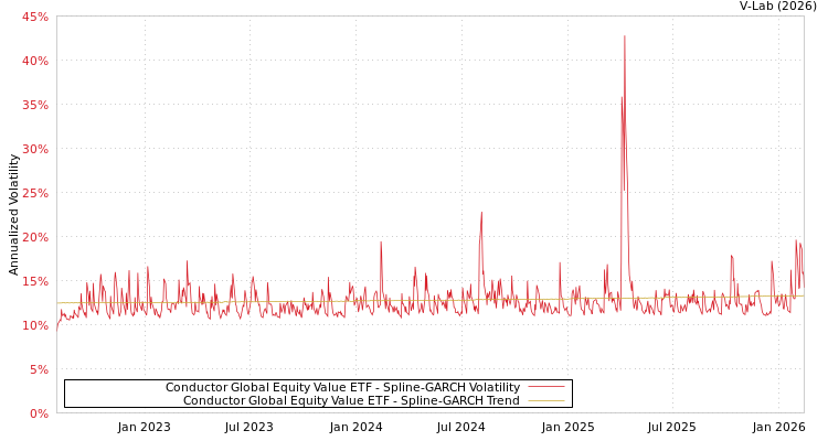 graph of Conductor Global Equity Value ETF SGARCH