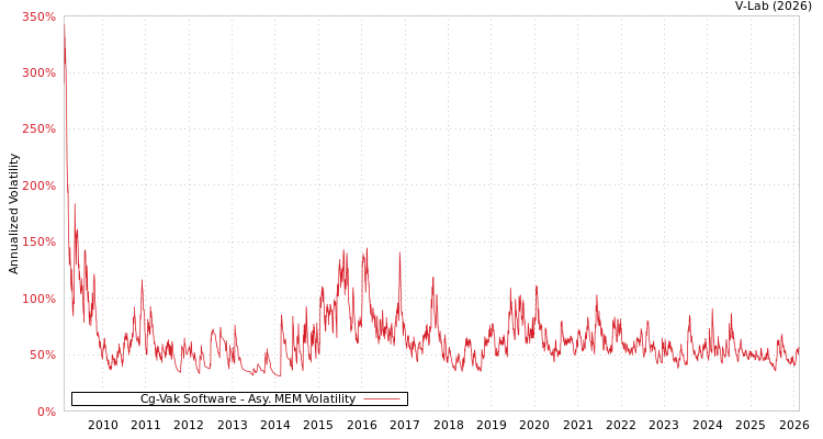 graph of Cg-Vak Software AMEM