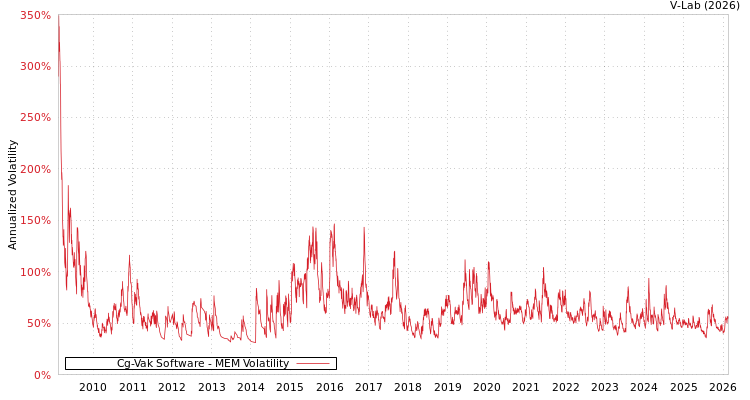 graph of Cg-Vak Software MEM