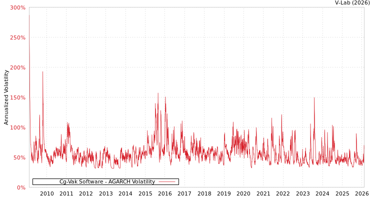 graph of Cg-Vak Software AGARCH