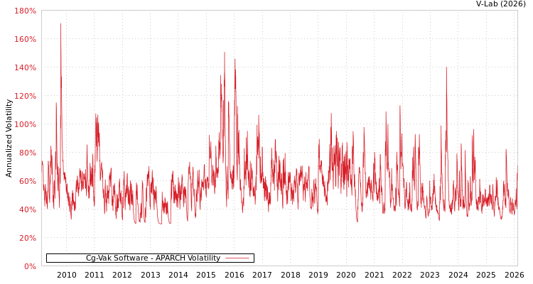 graph of Cg-Vak Software APARCH