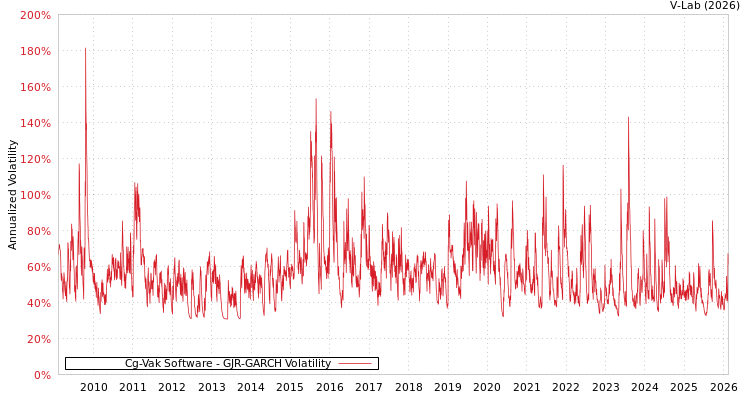 graph of Cg-Vak Software GJR-GARCH
