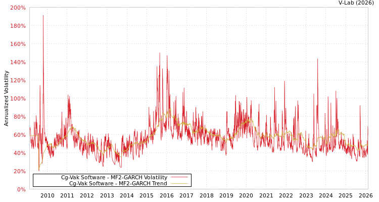 graph of Cg-Vak Software MF2-GARCH