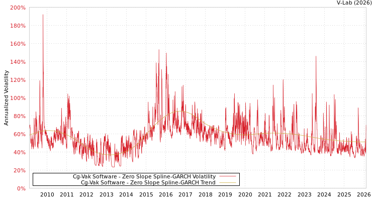 graph of Cg-Vak Software S0GARCH