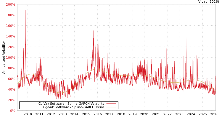 graph of Cg-Vak Software SGARCH
