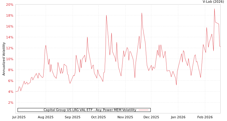 graph of Capital Group US LRG VAL ETF APMEM