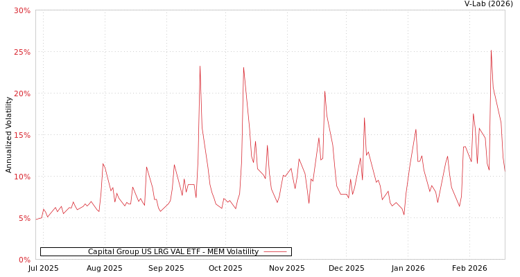 graph of Capital Group US LRG VAL ETF MEM