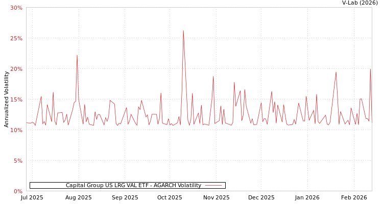 graph of Capital Group US LRG VAL ETF AGARCH