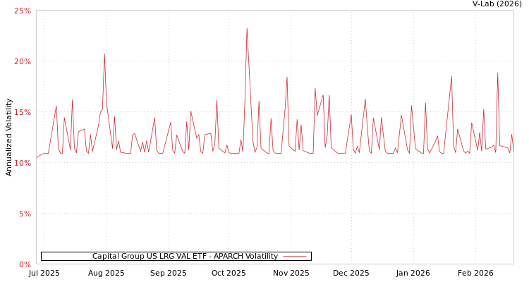 graph of Capital Group US LRG VAL ETF APARCH