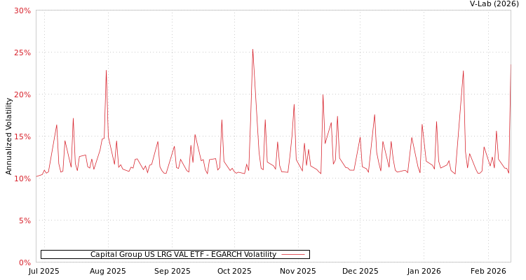 graph of Capital Group US LRG VAL ETF EGARCH