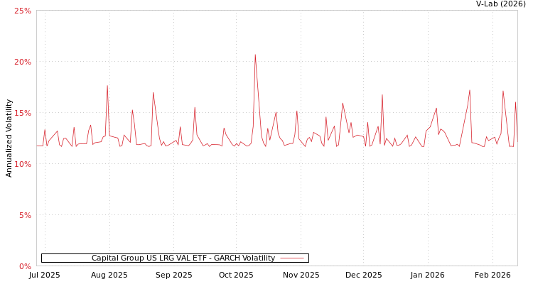 graph of Capital Group US LRG VAL ETF GARCH