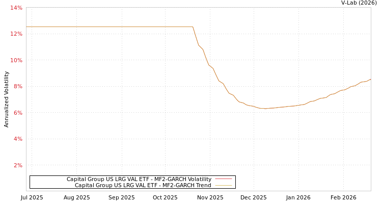 graph of Capital Group US LRG VAL ETF MF2-GARCH