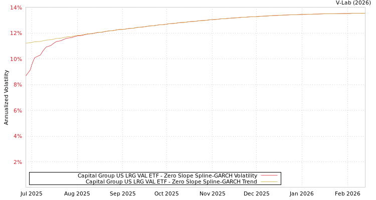 graph of Capital Group US LRG VAL ETF S0GARCH