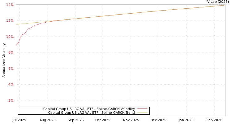 graph of Capital Group US LRG VAL ETF SGARCH