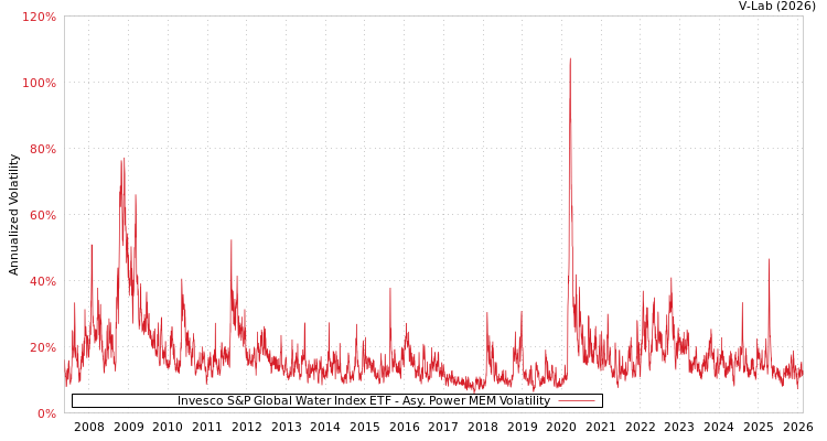graph of Invesco S&P Global Water Index ETF APMEM