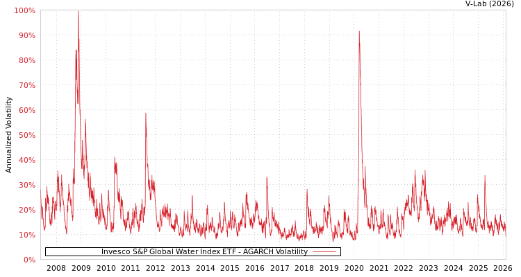 graph of Invesco S&P Global Water Index ETF AGARCH