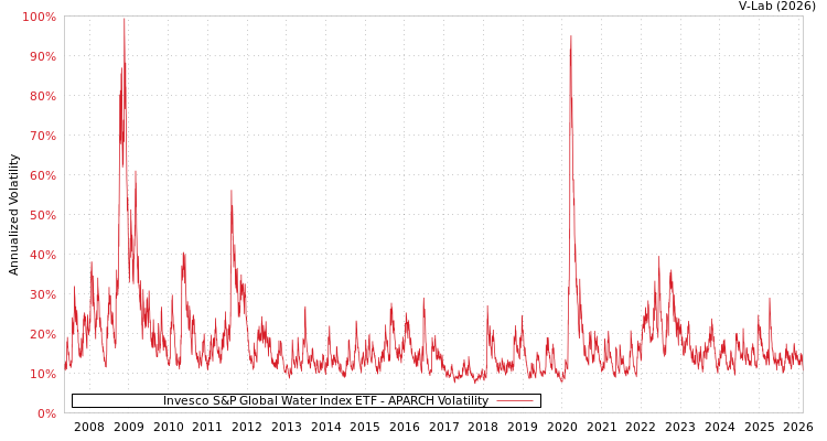 graph of Invesco S&P Global Water Index ETF APARCH