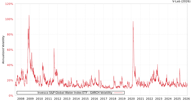 graph of Invesco S&P Global Water Index ETF GARCH