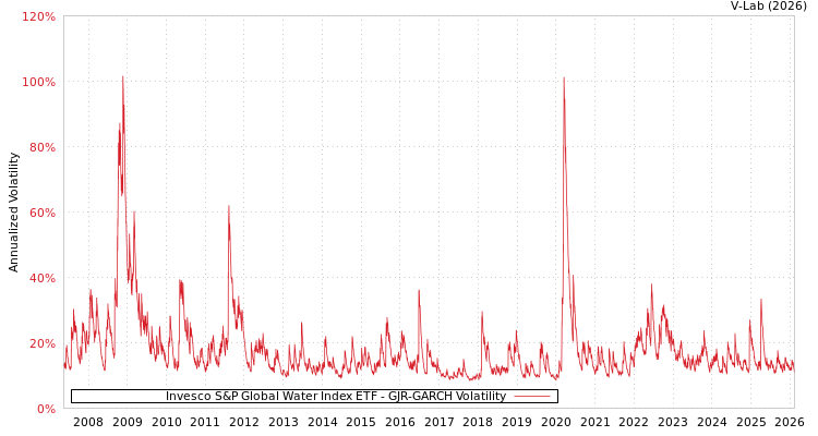 graph of Invesco S&P Global Water Index ETF GJR-GARCH
