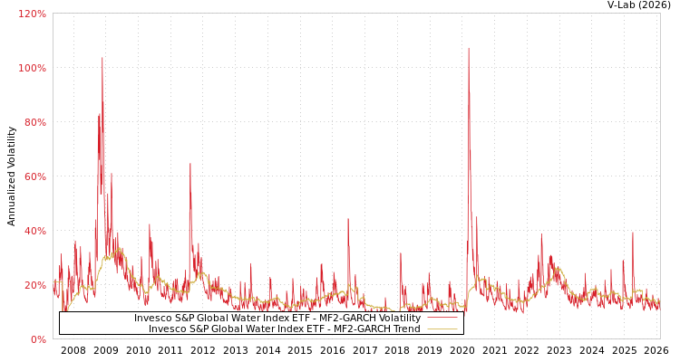 graph of Invesco S&P Global Water Index ETF MF2-GARCH