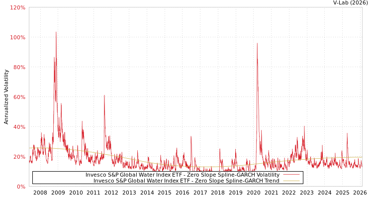 graph of Invesco S&P Global Water Index ETF S0GARCH