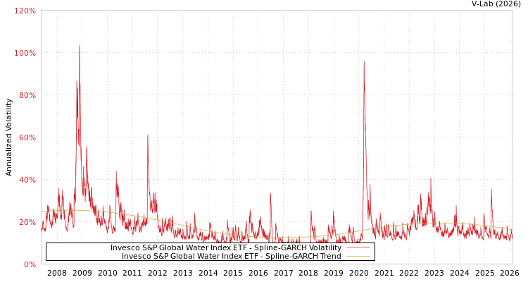 graph of Invesco S&P Global Water Index ETF SGARCH