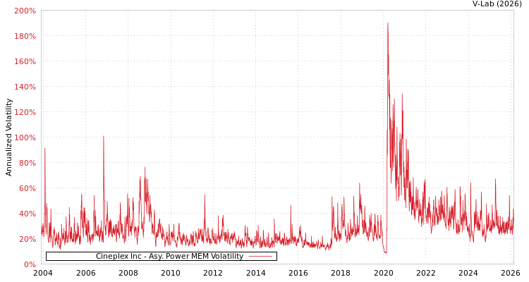 graph of Cineplex Inc APMEM