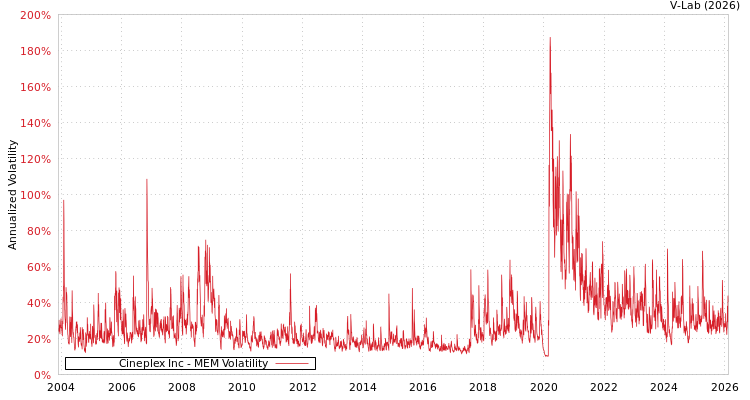 graph of Cineplex Inc MEM