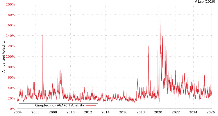 graph of Cineplex Inc AGARCH