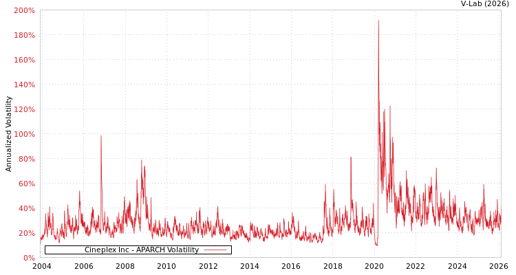 graph of Cineplex Inc APARCH