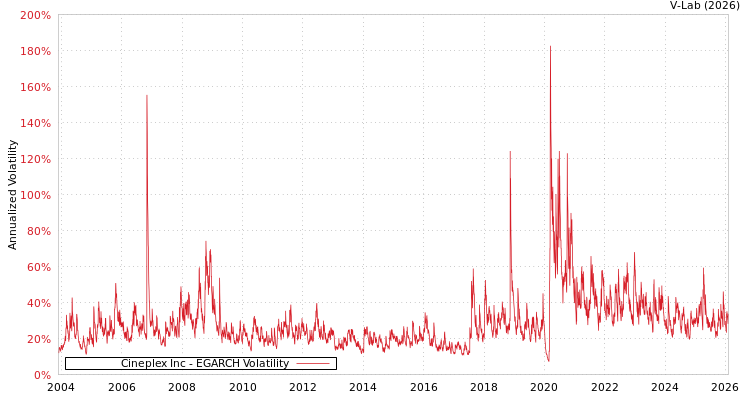 graph of Cineplex Inc EGARCH
