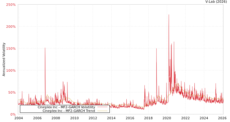 graph of Cineplex Inc MF2-GARCH