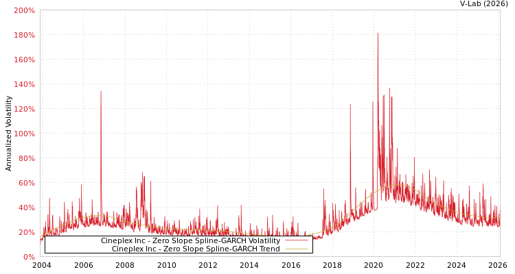 graph of Cineplex Inc S0GARCH