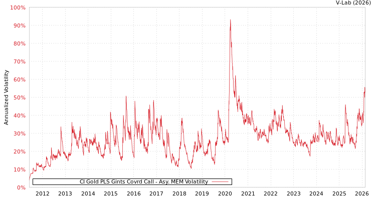 graph of CI Gold PLS Gints Covrd Call AMEM