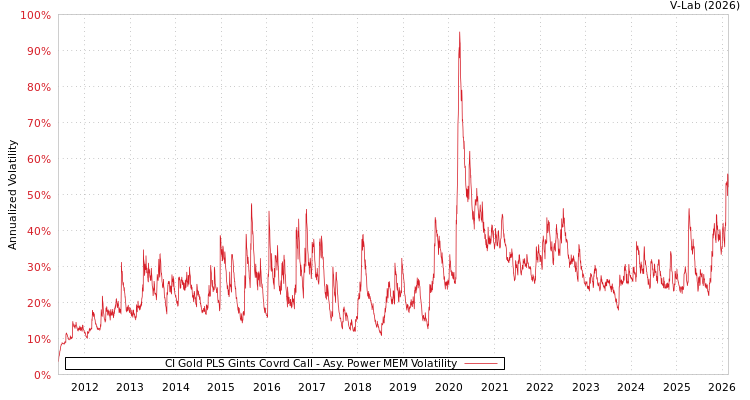 graph of CI Gold PLS Gints Covrd Call APMEM
