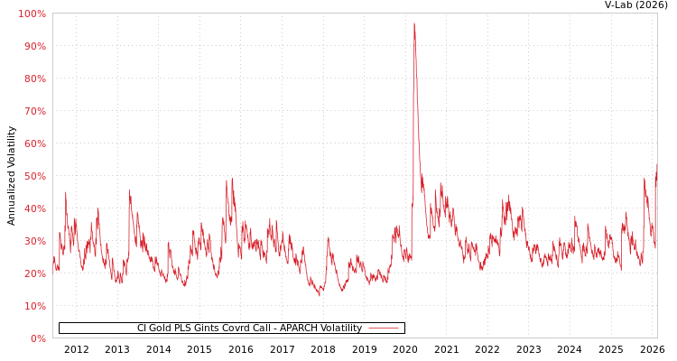 graph of CI Gold PLS Gints Covrd Call APARCH