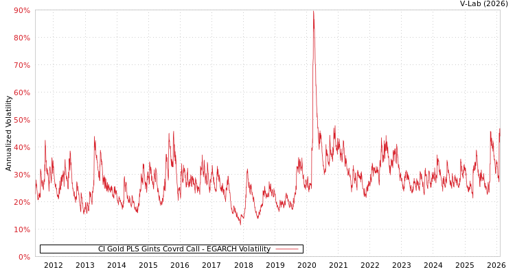 graph of CI Gold PLS Gints Covrd Call EGARCH